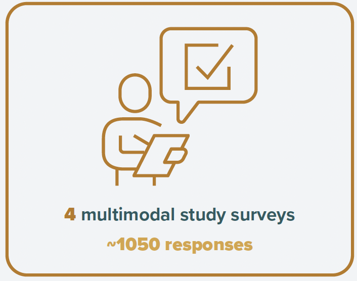 4 multimodal study survey. ~1050 responses.